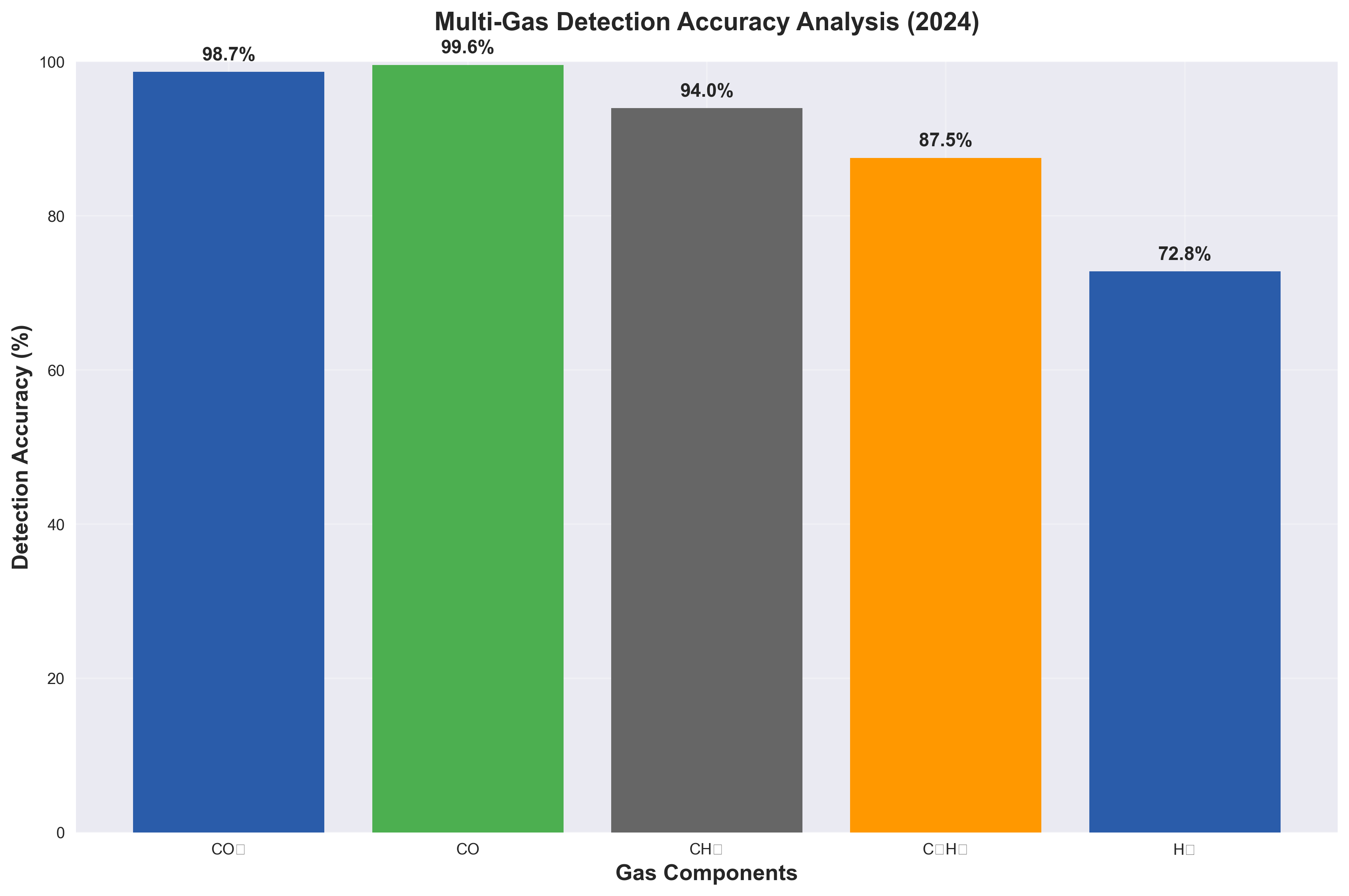 Gas detection accuracy chart