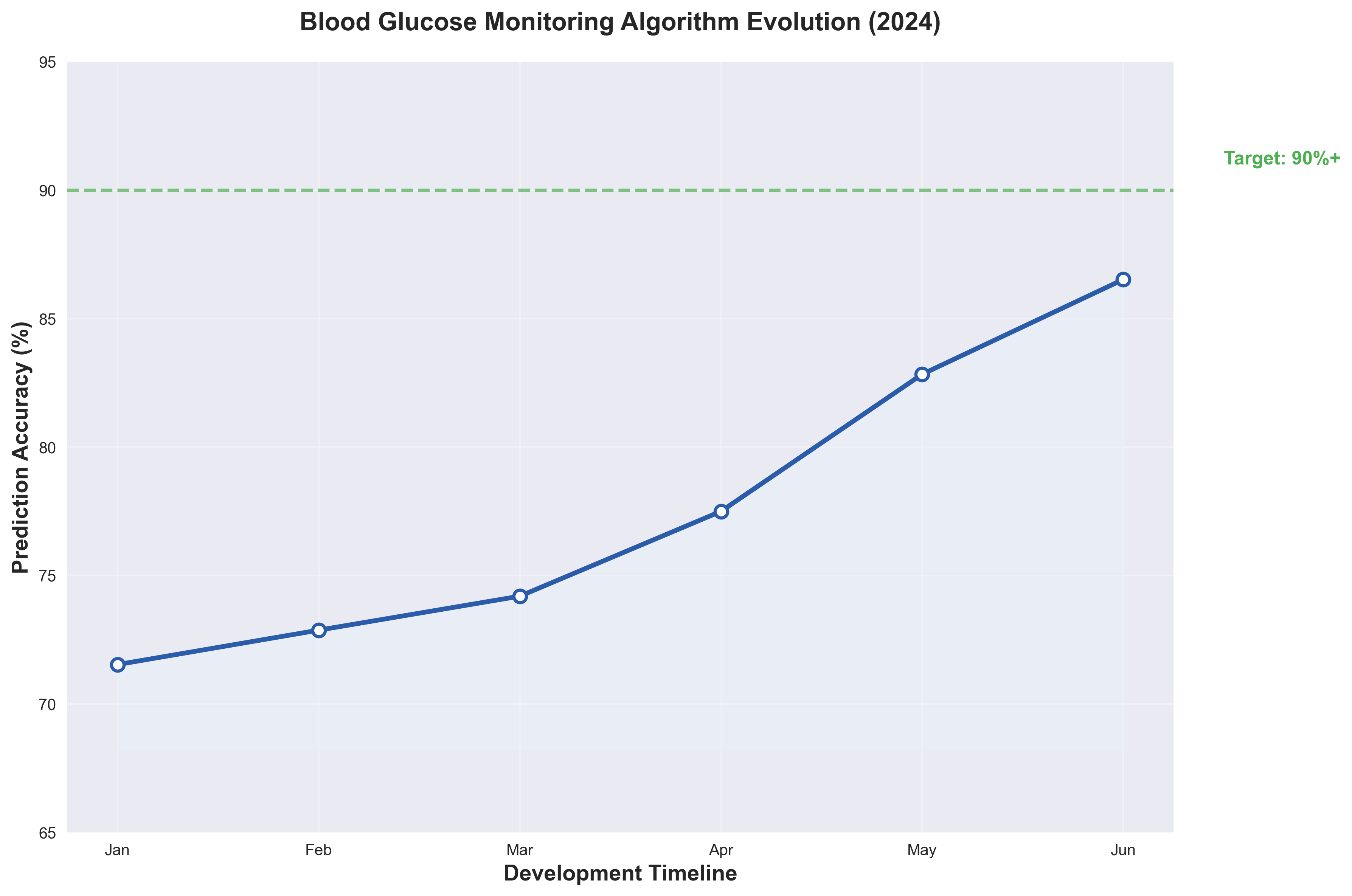 Glucose prediction performance
