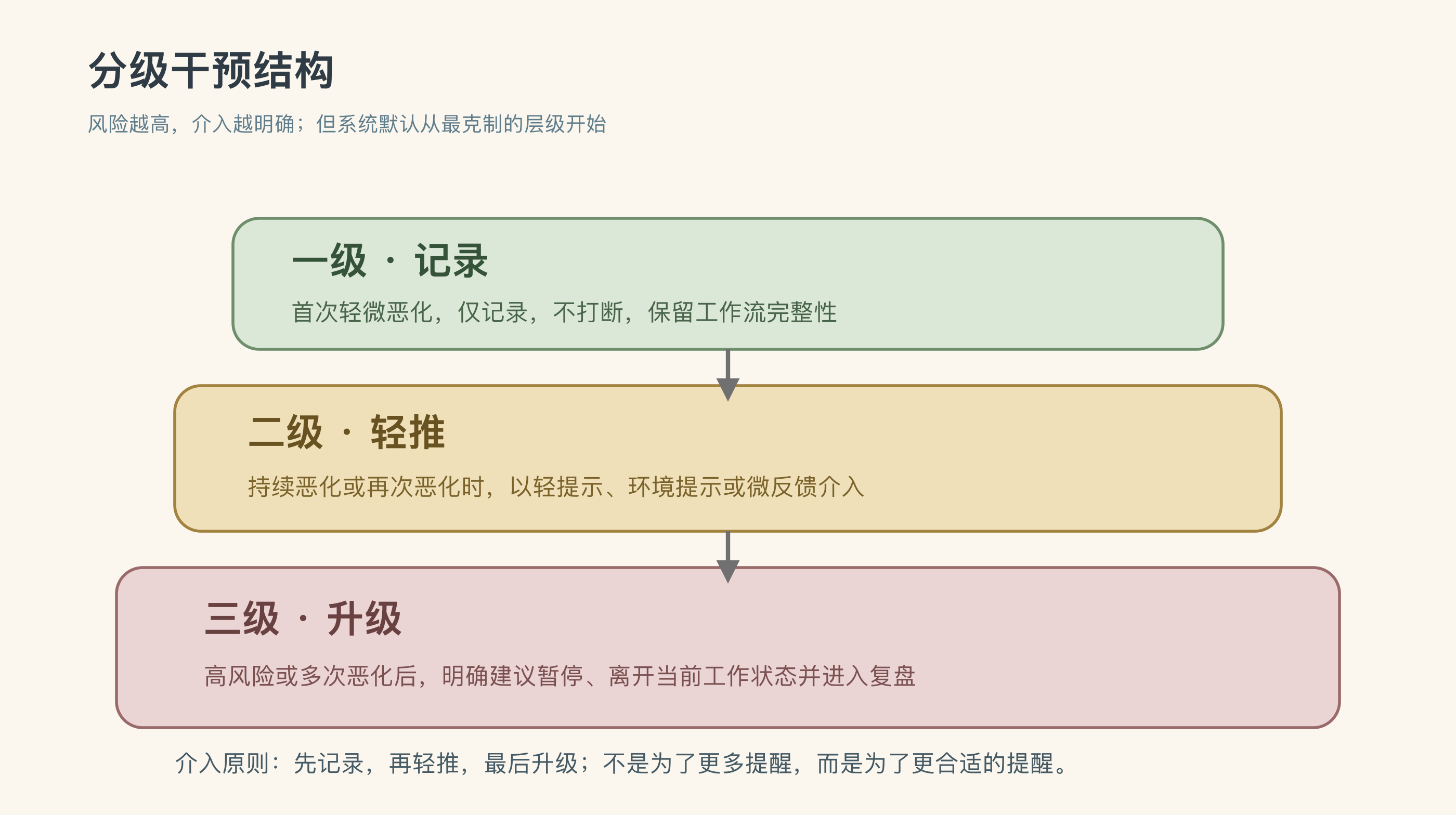 Three-level FocuX intervention structure: silent logging, light nudging, and escalation